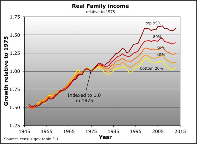 real-family-income
